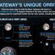 Image for article titled What to Know About Lunar Gateway, NASA’s Future Moon-Orbiting Space Station